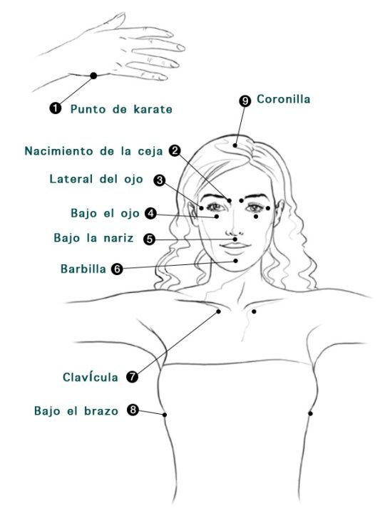 Diagrama de puntos corporales utilizados en EFT